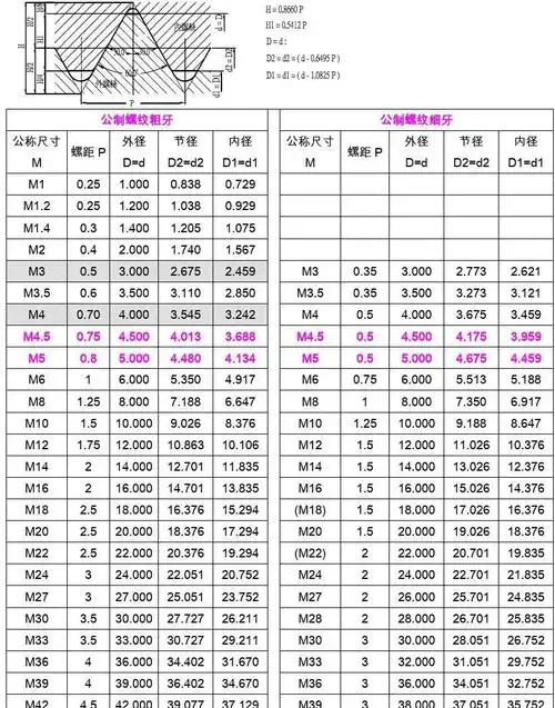 机械/仪表 > 标准公制螺纹基本牙型和公式公制螺纹粗牙 公称尺寸 m
