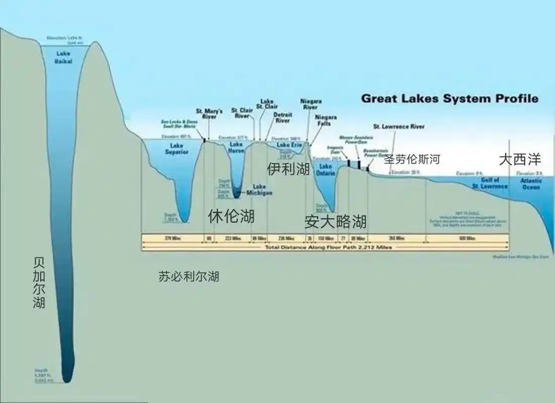 贝加尔湖和北美五大湖的储水量占全球淡水量的40%.