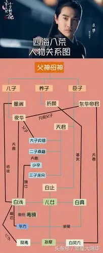 为了不再让大家被三生三世绕来绕去的人物关系绕晕,淘淘我特别制作了