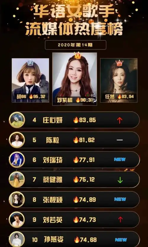 华语女歌手热度榜,毫无悬念的排名,谁能阻止邓紫棋"霸榜"?