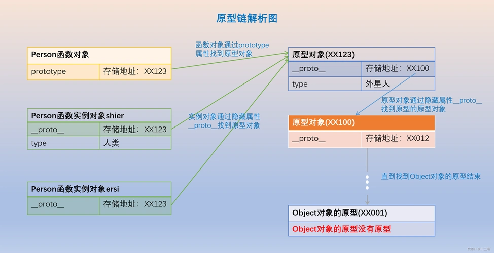 javascript原型对象原型链