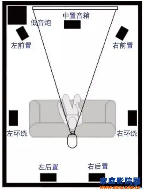 全景声系统与传统5.1或7.1声道家庭影院有什么区别