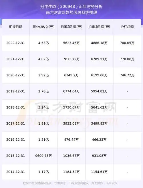 冠中生态股票分红是怎么样的每年分红多少