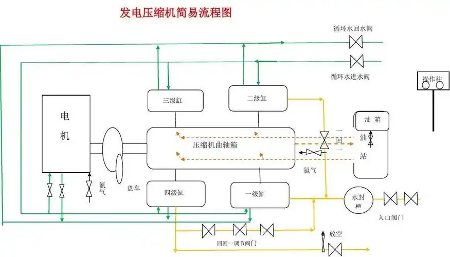 压缩机简易流程图
