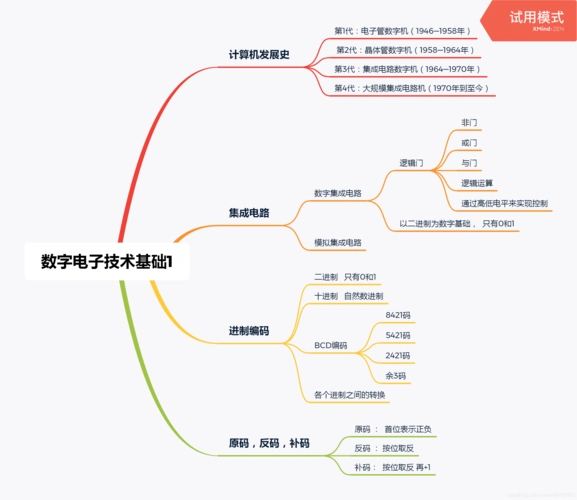 本章的思维导图:扩展讨论:补码反码原码原码,反码,补码bcd编码二进制