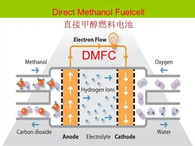 dmfc直接甲醇燃料电池.ppt