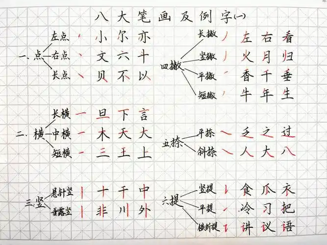 建议收藏78初学者练字必看哦,我们得先知道笔画分为八大类,再从八大