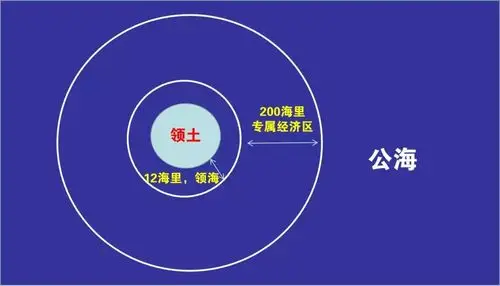 这个区域可以允许"无害通过";在这之外的地方叫做公海,公海是所有国家