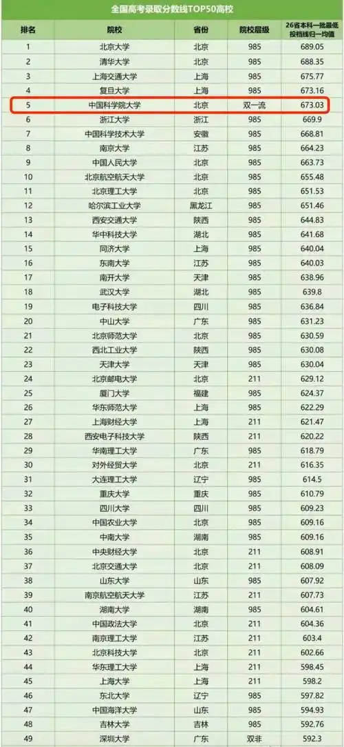全国高考录取分数排名top50,北大夺冠,国科大第五,深大也上榜