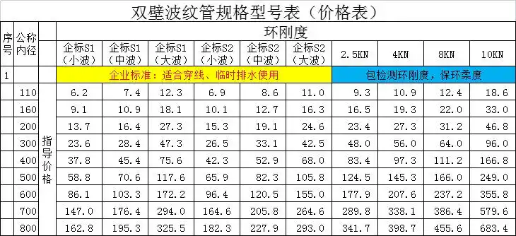 双壁波纹管规格型号报价价格表——山西天勤
