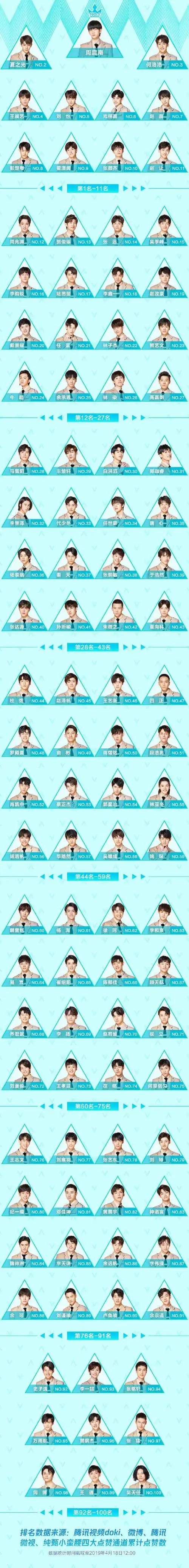 《创造营2019》最新一期排名来了!至上励合两位成员排名惨淡