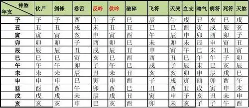 八字神煞参照表
