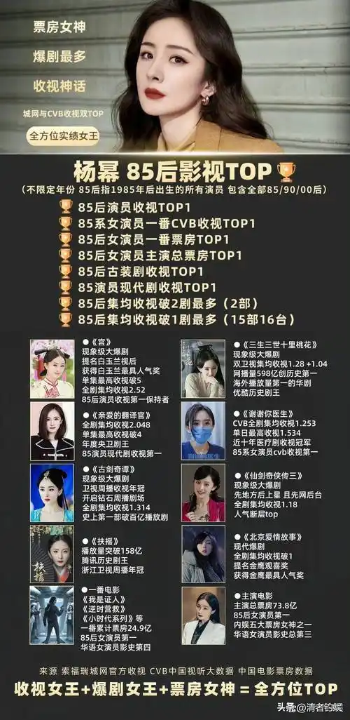 网选爆剧最多的女演员,四大顶流入选!实绩表却是孙俪拿第一