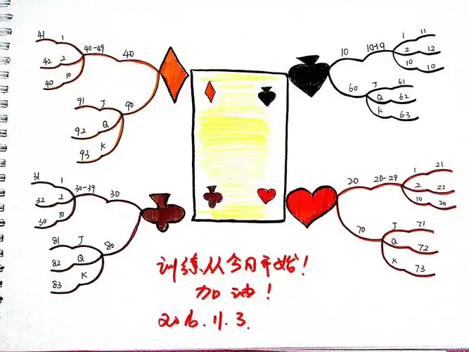 【博赞官方】卓卷首届思维导图认证班★学习分享no.089——扑克编码