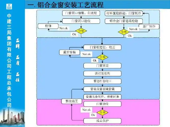 铝合金窗安装收口工艺流程定稿ppt
