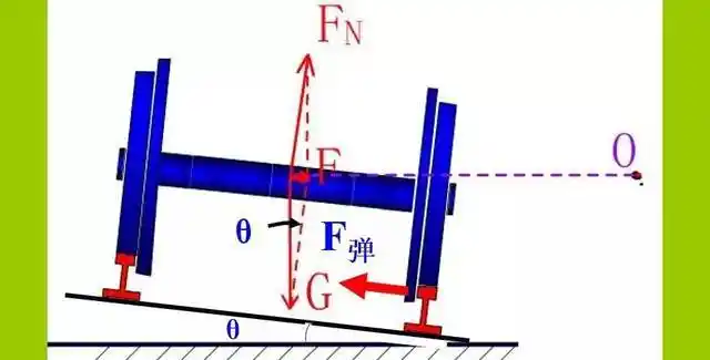 进一步分析: (1)当火车转弯速度v  (2)当火车转弯速度v> 时,支持力fn