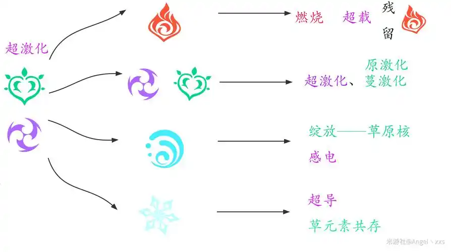 《原神》草元素反应哪个好