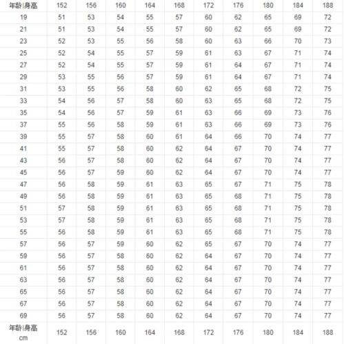 2,女子标准体重对照表 千克,厘米