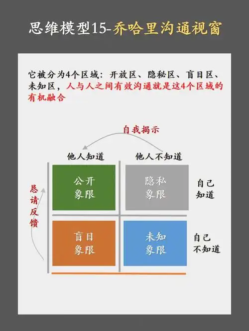 思维模型15乔哈理沟通视窗