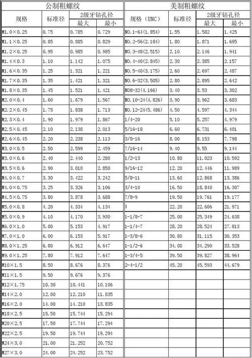 螺丝攻牙钻孔径和底孔对照表