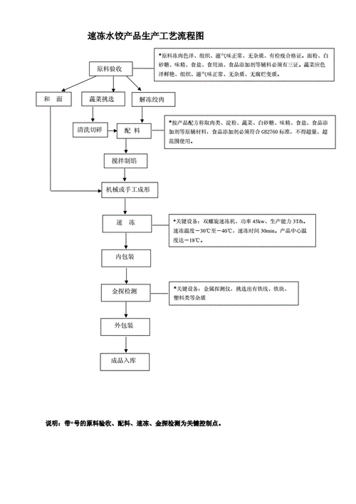 速冻水饺生产工艺流程图.doc 4页