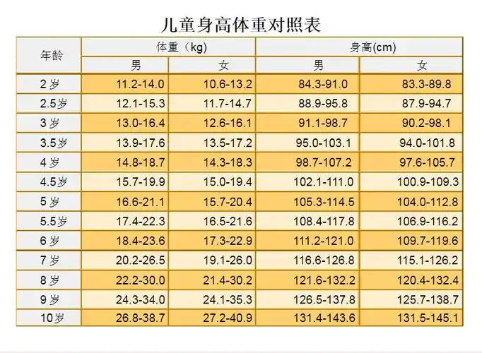 小孩身高体重标准表2020