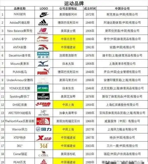 全球20大运动品牌耐克第一李宁第四中国7个