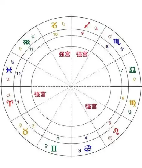 82星盘里的宫位能量强弱