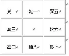 奇门遁甲基础八卦九宫