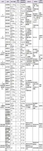 一表搞定46 种常用降压药用法