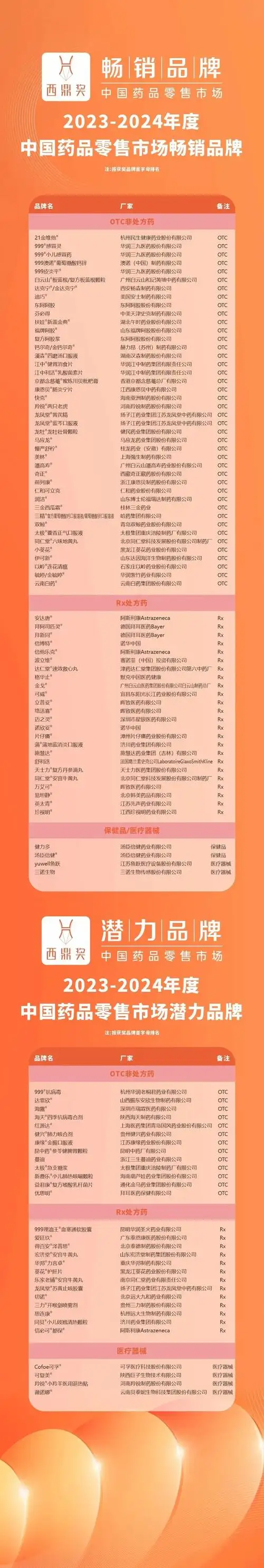 20232024年度中国药品零售市场畅销品牌潜力品牌卓越履约连锁企业揭晓