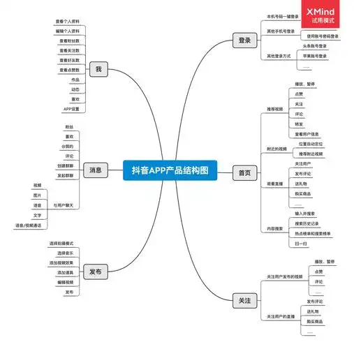 从页面层级上来绘制抖音app的产品结构图简单如下:产品原型图大致也是