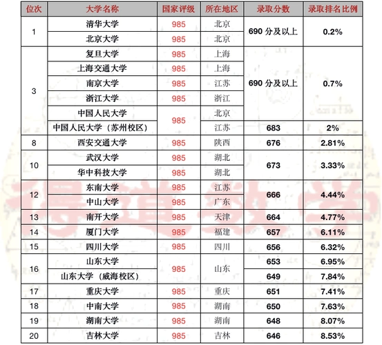 天津高考排名前二十综合类大学榜单附各校专业组录取分数线选科要求及
