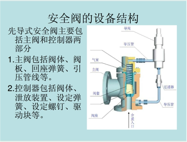 求安全阀的结构图和原理构造
