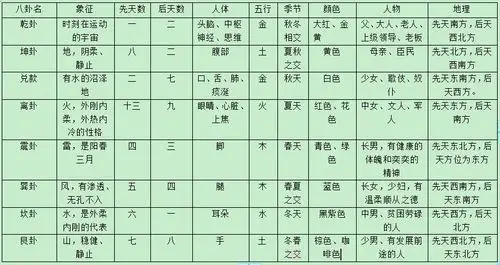 八卦中各卦象征什么有什么含义