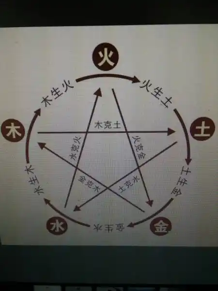 金木水火土,怎么个相生相克法