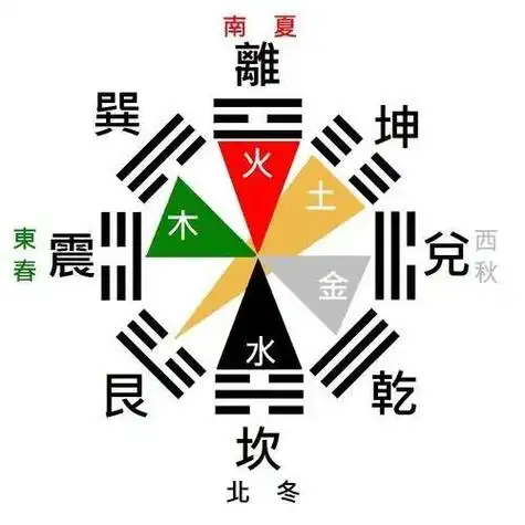 后天八卦方位图