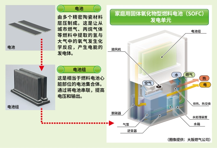 家庭用固体氧化物燃料电池(sofc)系统的结构