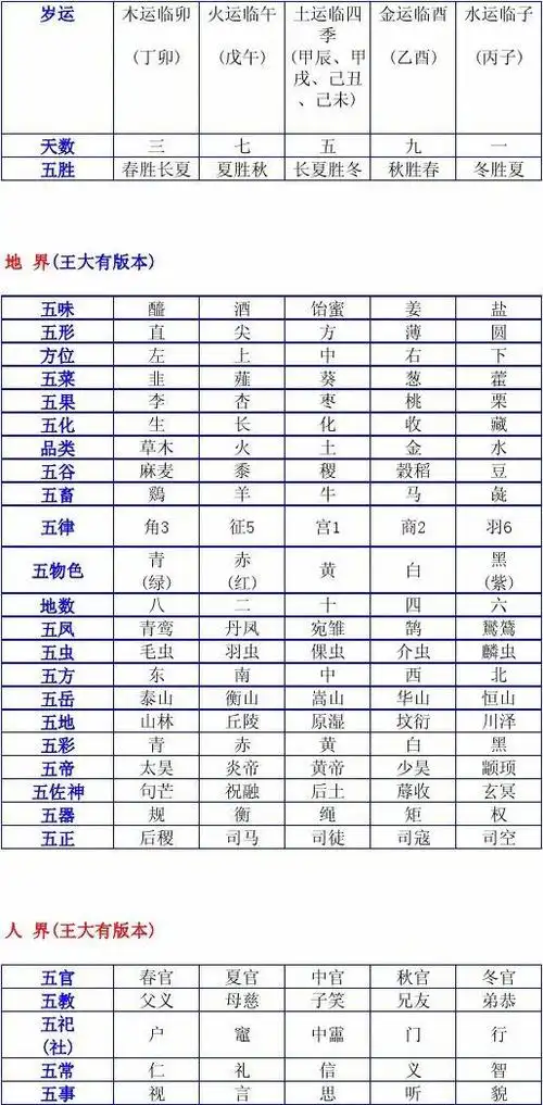 无忧文档 所有分类 医药卫生 中医中药 五行对照表