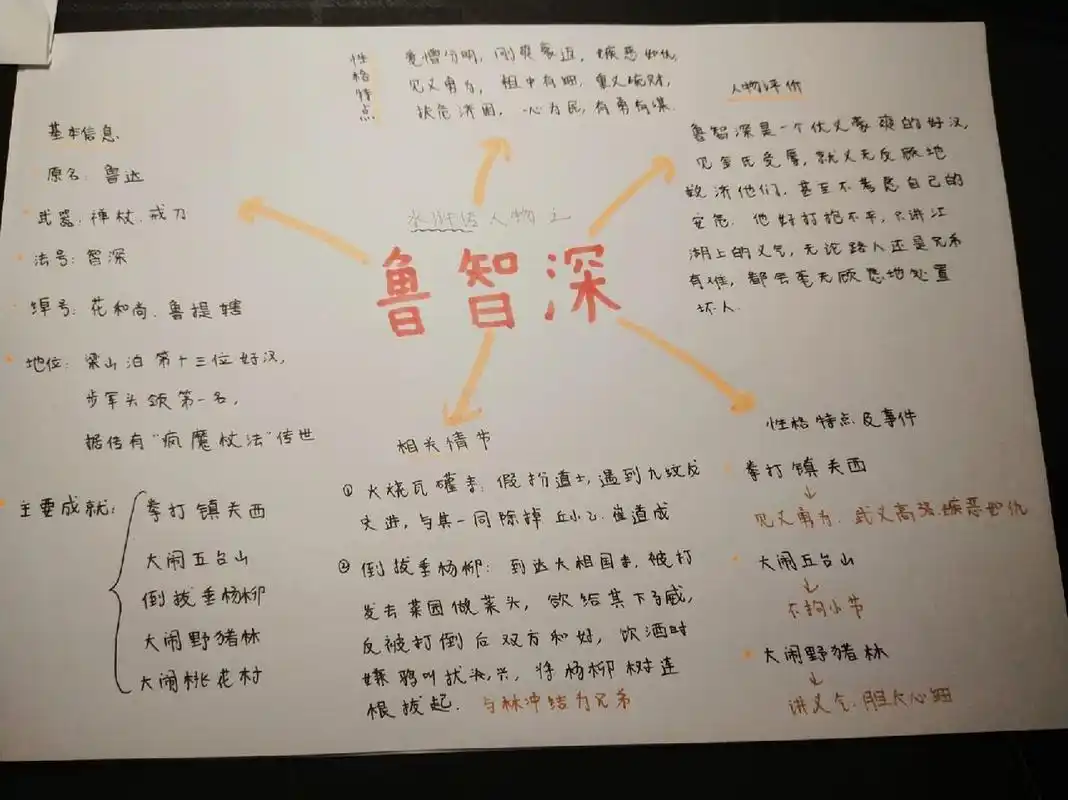 鲁智深人物思维导图