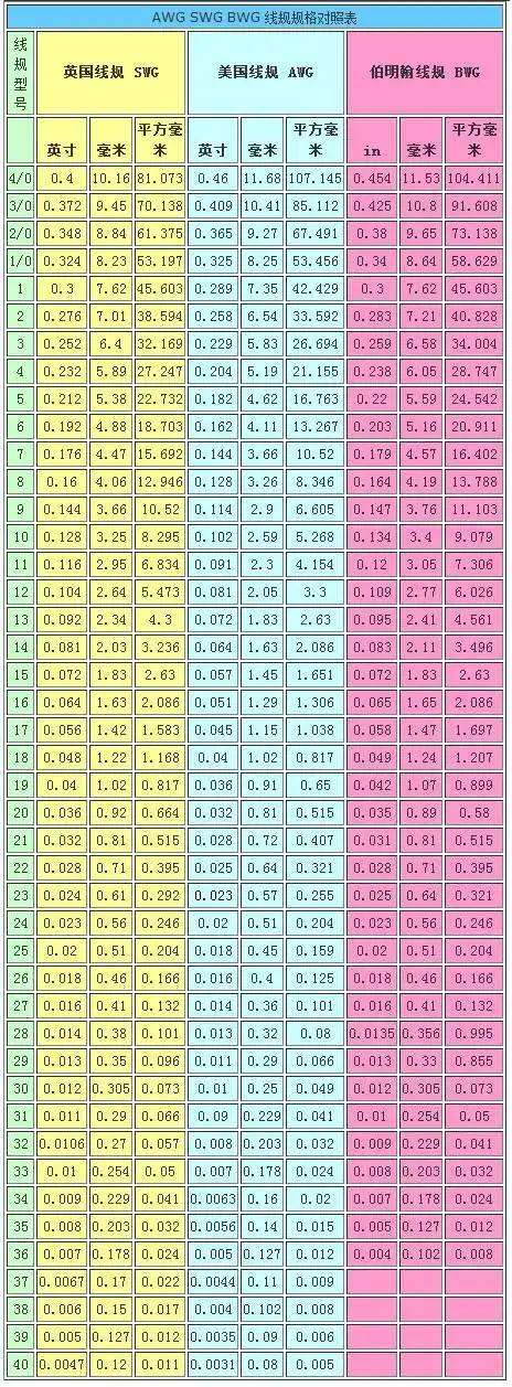 美国国家线规awg公英制对照表