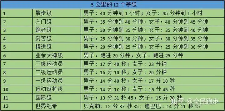 跑7公里配速5.29分钟是什么成绩?