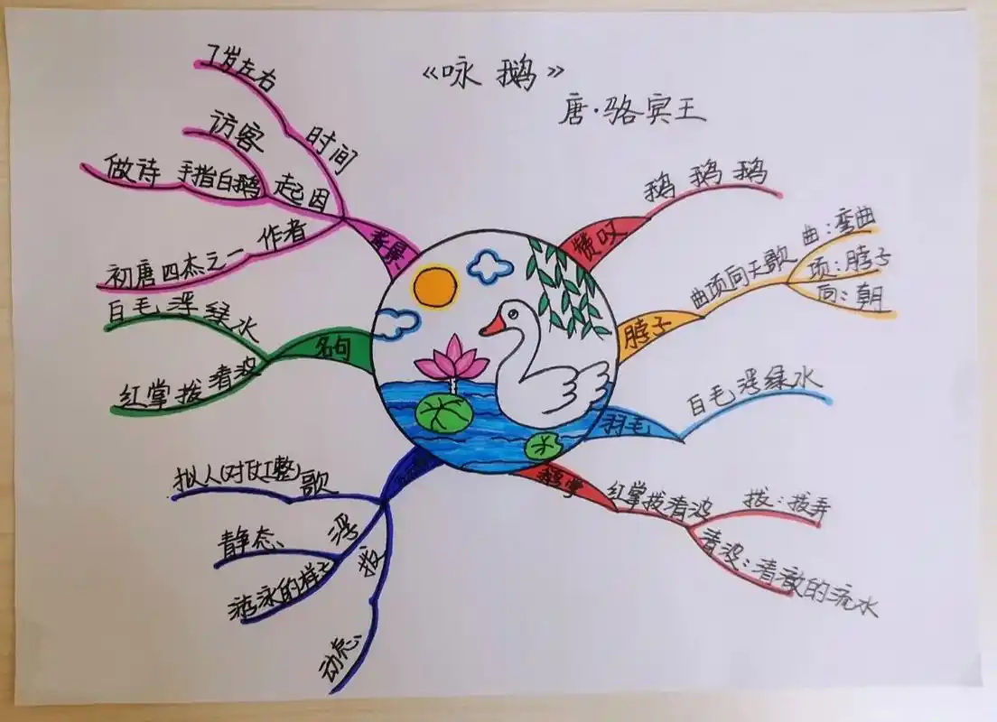 一年级(上)语文《咏鹅》思维导图