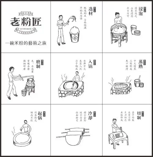 一碗纯正的老长沙米粉,要经过八道工序制作而成,从选材,浸泡 ,磨制,入
