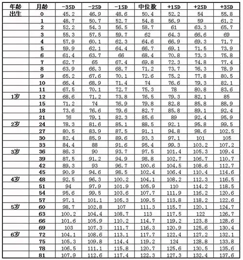 1一15岁身高体重对照表2021(1一15岁体重对照表2021)