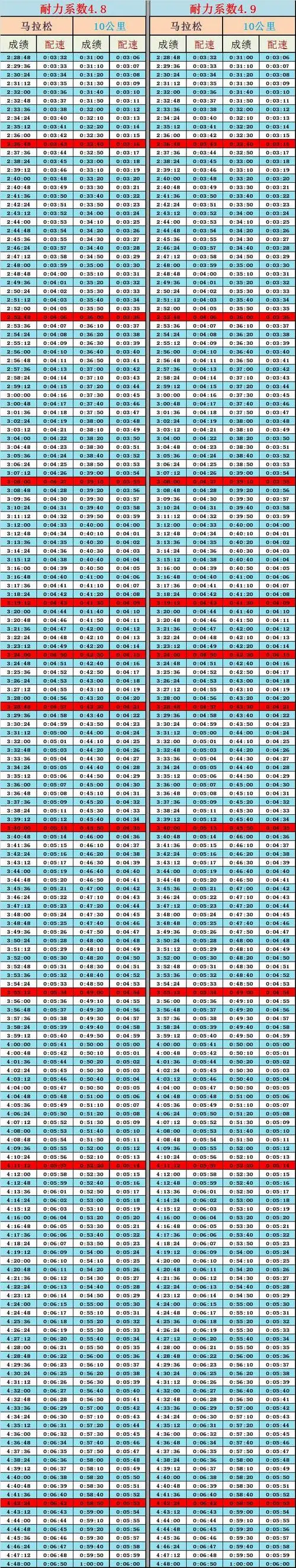 马拉松成绩及合理配速对照表