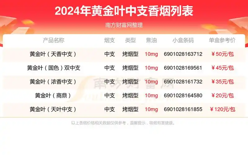 2024年中支的黄金叶香烟列表一览