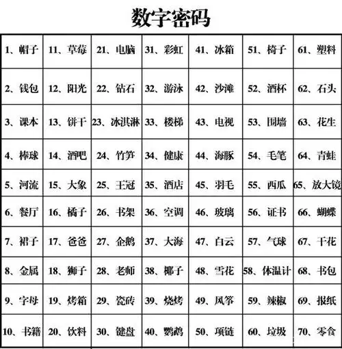 数字记忆的第一门学习功课就是圆周率100位的记忆,如3.14159265.