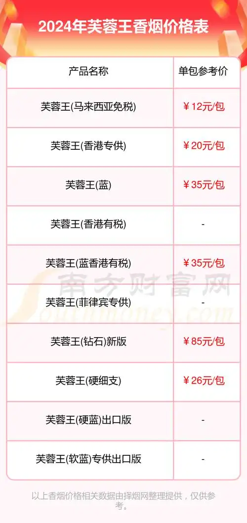 2024年芙蓉王香烟价格列表一览多少钱一包