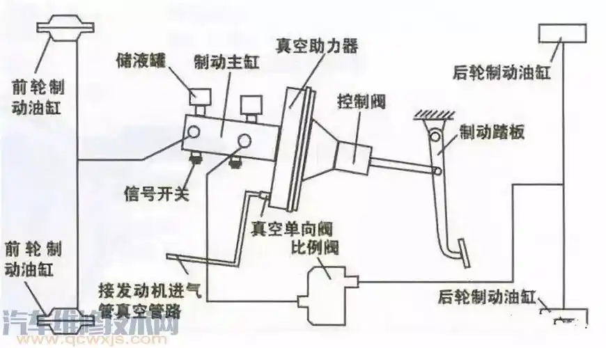 气压式:即用气压驱动刹车分泵工作1.